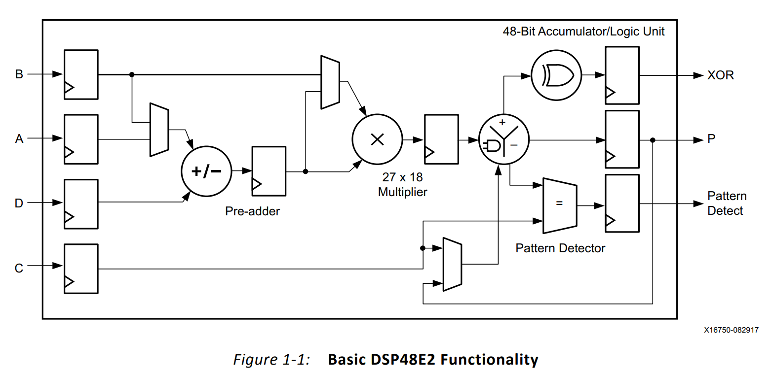 图1: DSP48E2总体架构