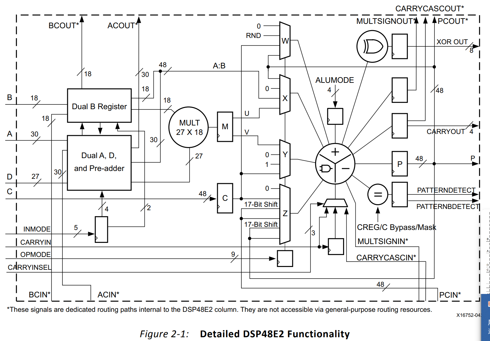 图2: DSP48E2细化的功能架构
