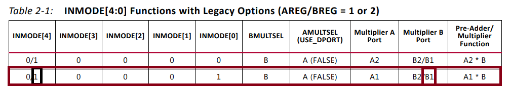 DSP48E2静态工作状态设置:INMODE