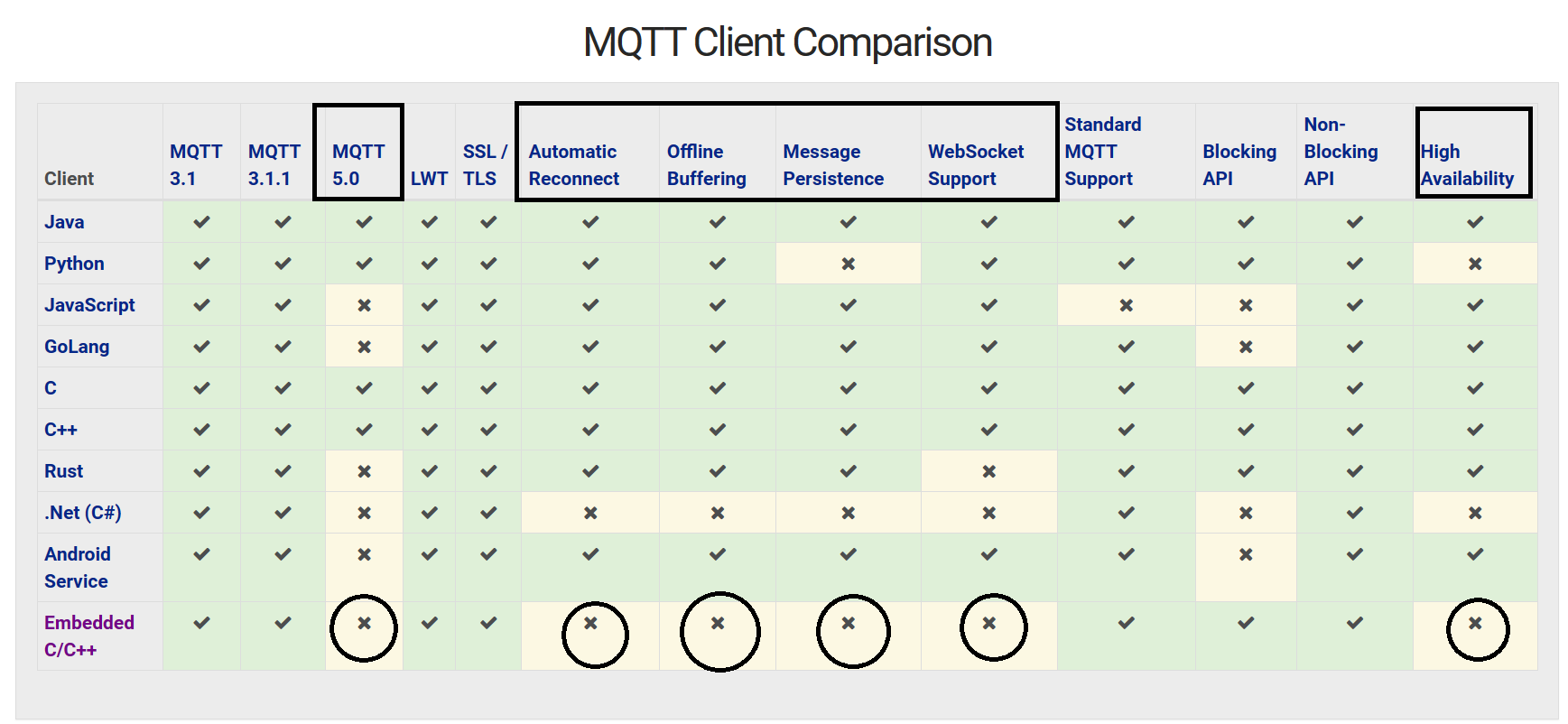 图1：Paho-MQTT不同语言支持包的功能比较